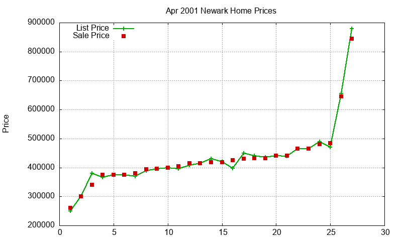 Newark Homes Just Sold 2001-04