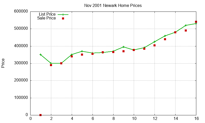 Newark Homes Just Sold 2001-11