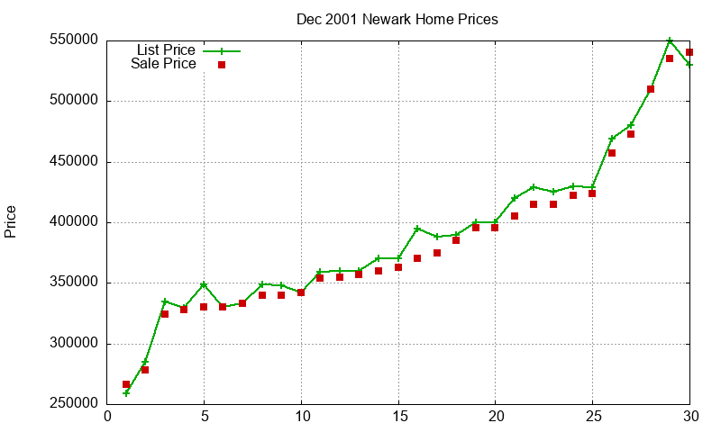 Newark Homes Just Sold 2001-12