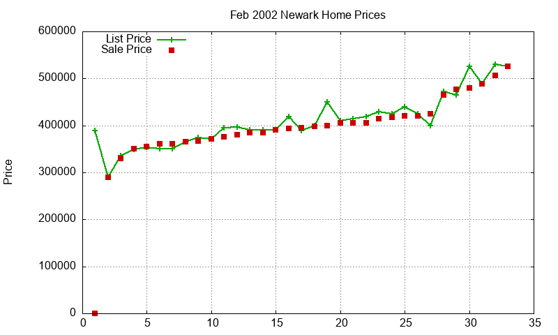 Newark Homes Just Sold 2002-02