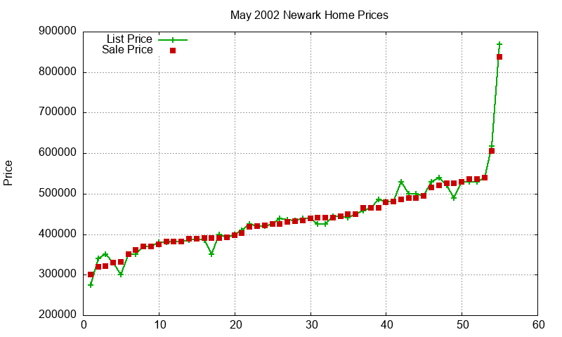 Newark Homes Just Sold 2002-05