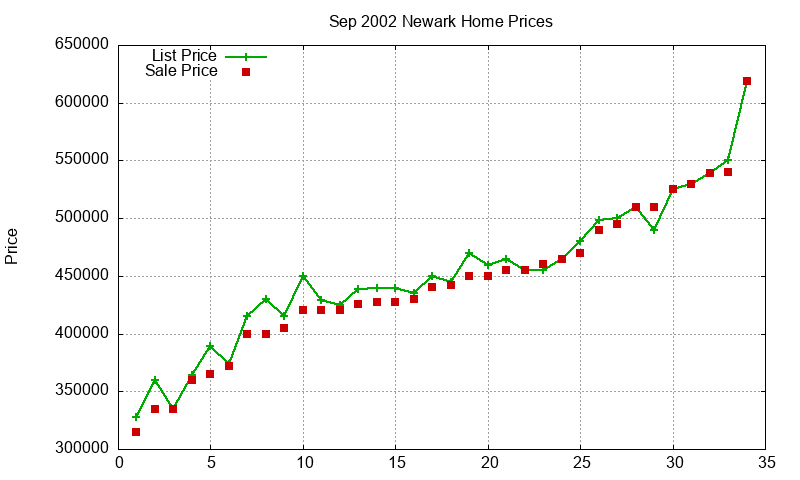 Newark Homes Just Sold 2002-09