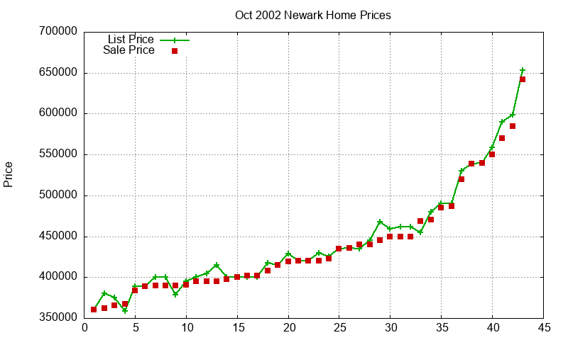 Newark Homes Just Sold 2002-10