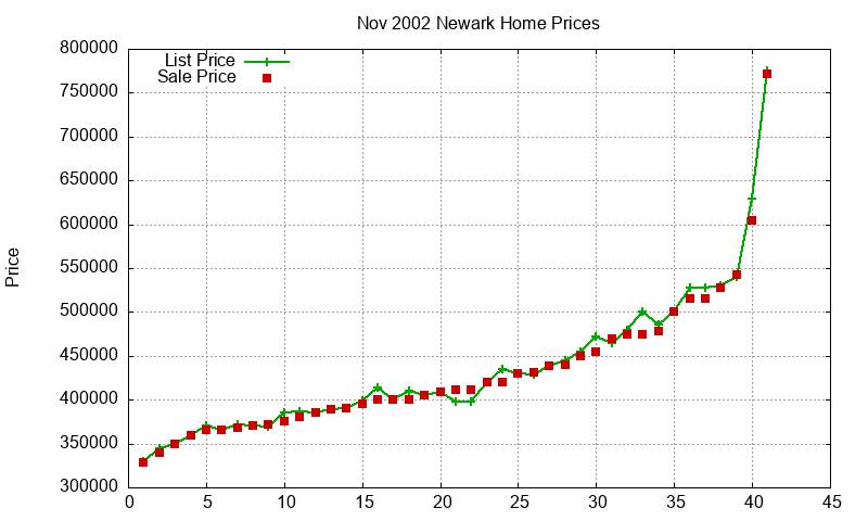 Newark Homes Just Sold 2002-11