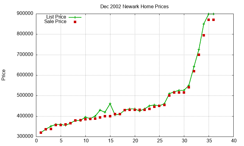 Newark Homes Just Sold 2002-12