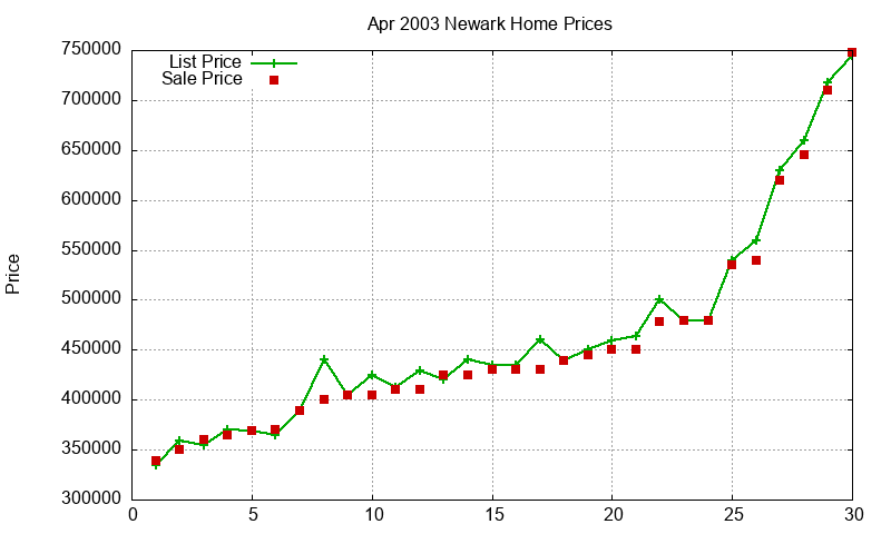 Newark Homes Just Sold 2003-04 Newark Homes Just Sold 2003-04