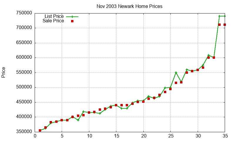 Newark Homes Just Sold 2003-11 Newark Homes Just Sold 2003-11