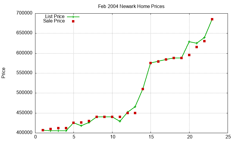 Newark Homes Just Sold 2004-02