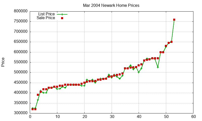 Newark Homes Just Sold 2004-03