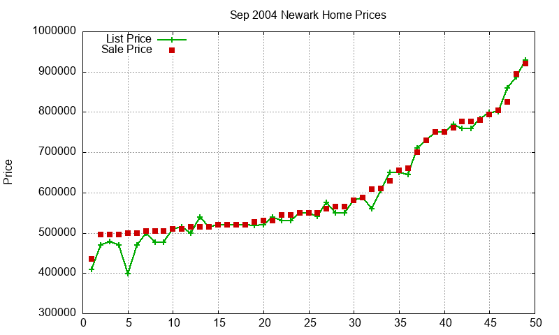 Newark Homes Just Sold 2004-09