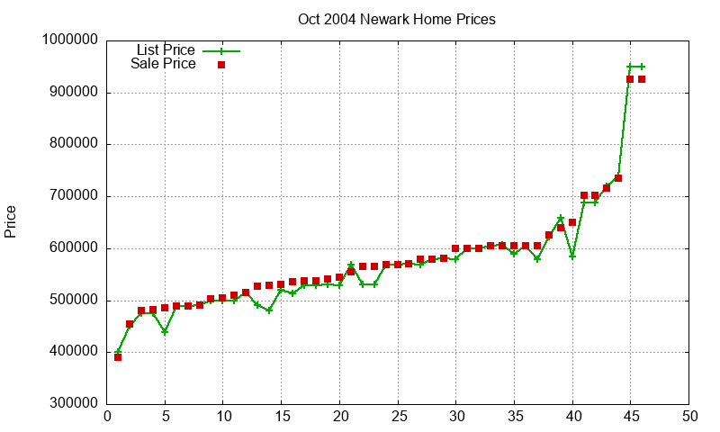 Newark Homes Just Sold 2004-10 Newark Homes Just Sold 2004-10