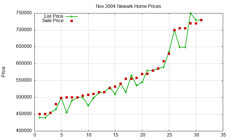 Newark Homes Just Sold 2004-11