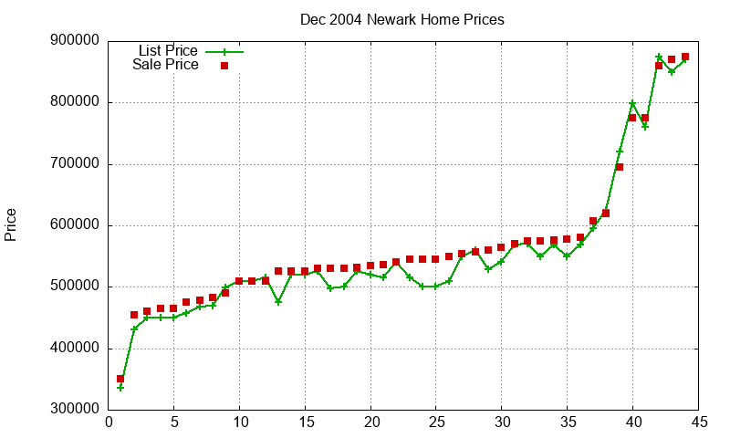 Newark Homes Just Sold 2004-12