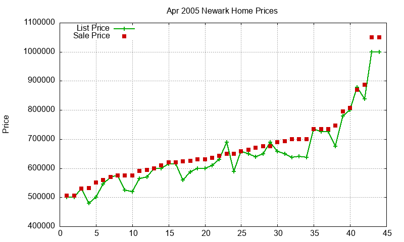 Newark Homes Just Sold 2005-04