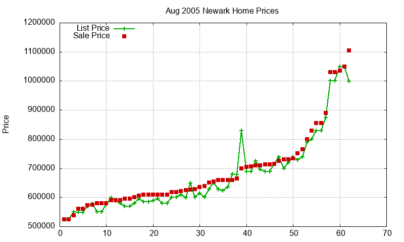 Newark Homes Just Sold 2005-08