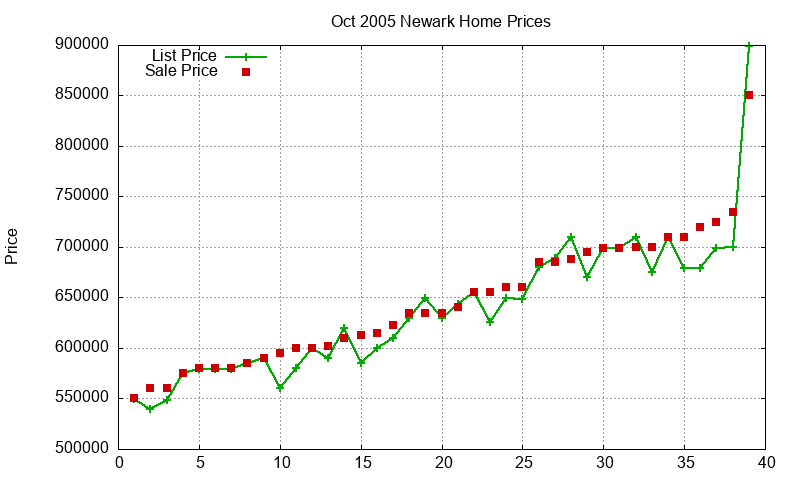 Newark Homes Just Sold 2005-10 Newark Homes Just Sold 2005-10
