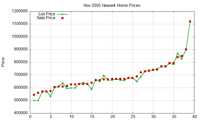 Newark Homes Just Sold 2005-11