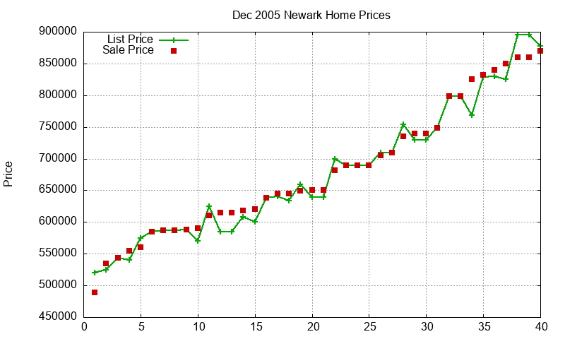 Newark Homes Just Sold 2005-12