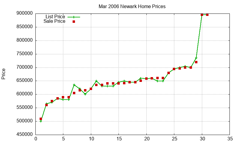 Newark Homes Just Sold 2006-03