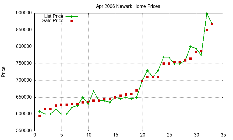 Newark Homes Just Sold 2006-04