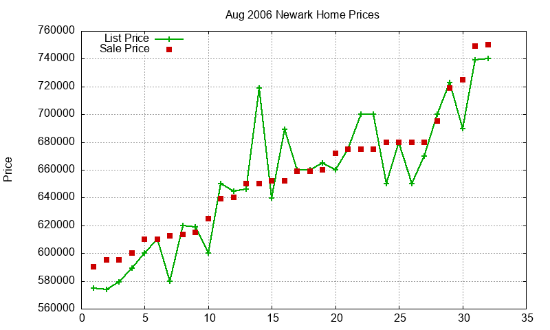 Newark Homes Just Sold 2006-08
