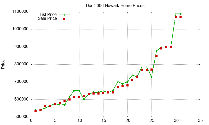 Newark Homes Just Sold 2006-12