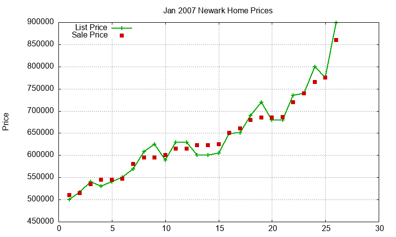 Newark Homes Just Sold 2007-01