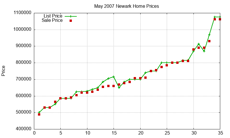 Newark Homes Just Sold 2007-05