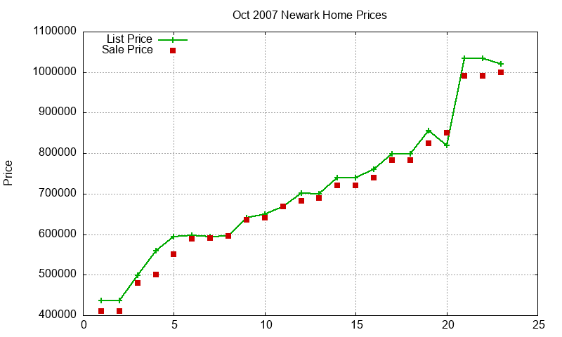 Newark Homes Just Sold 2007-10