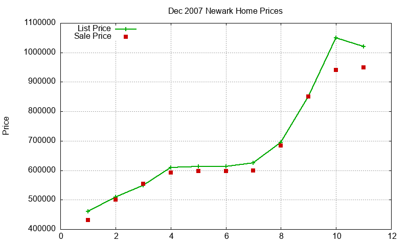 Newark Homes Just Sold 2007-12 Newark Homes Just Sold 2007-12