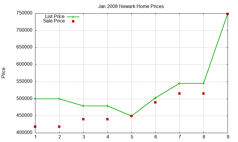 Newark Homes Just Sold 2008-01