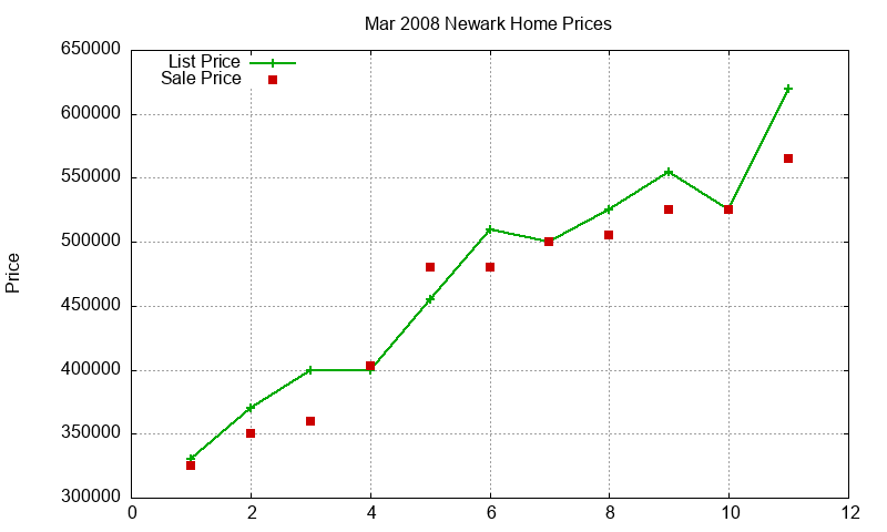Newark Homes Just Sold 2008-03