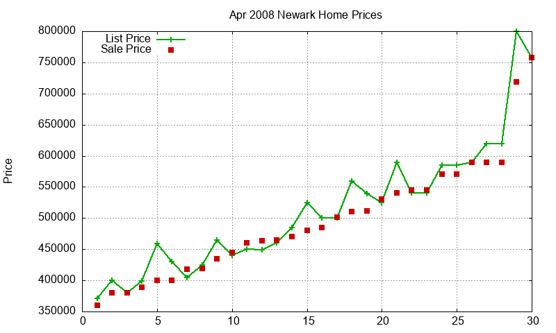 Newark Homes Just Sold 2008-04