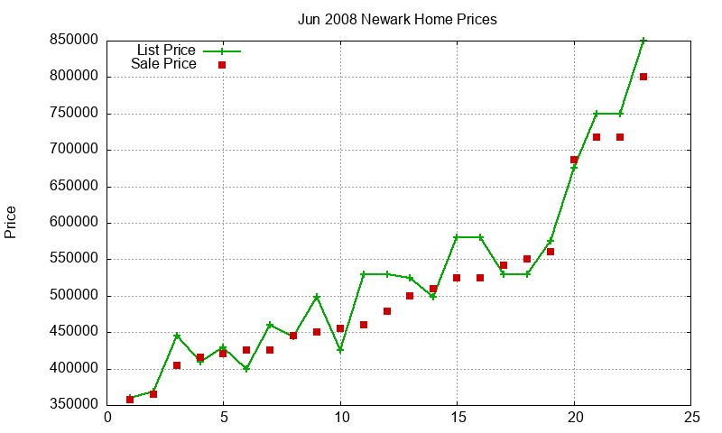 Newark Homes Just Sold 2008-06