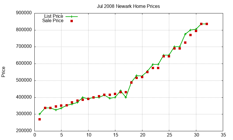 Newark Homes Just Sold 2008-07