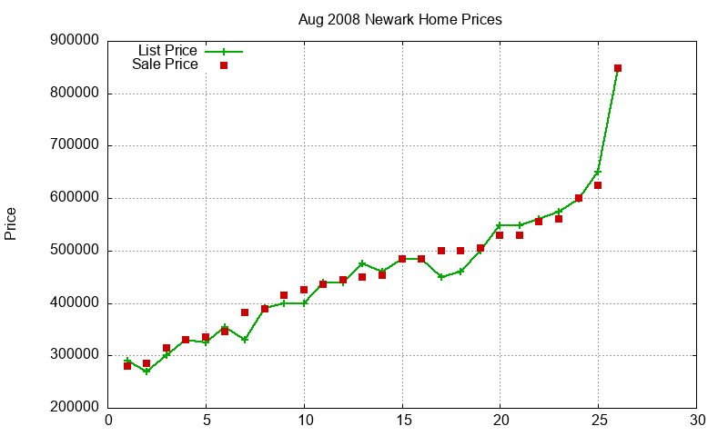 Newark Homes Just Sold 2008-08