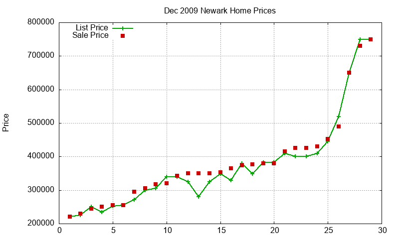Newark Homes Just Sold 2009-12