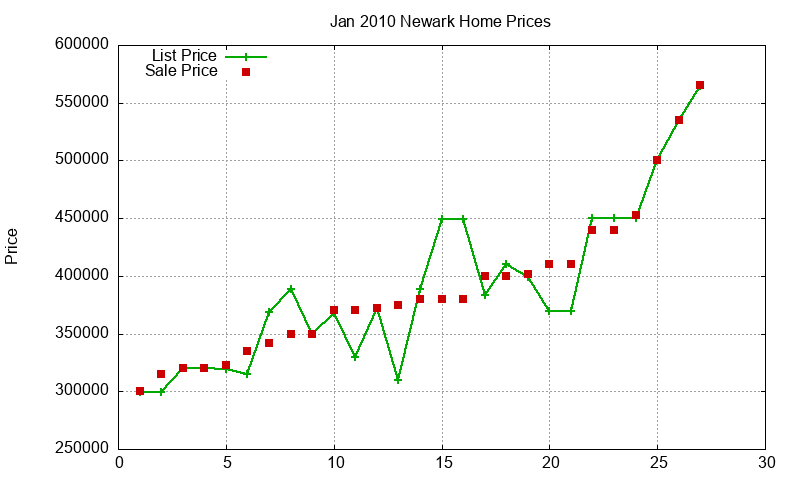 Newark Homes Just Sold 2010-01