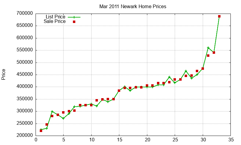 Newark Homes Just Sold 2011-03