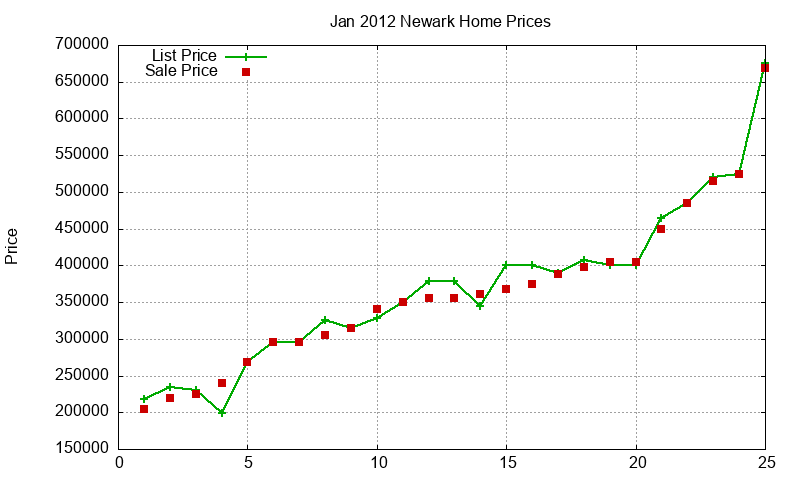 Newark Homes Just Sold 2012-01