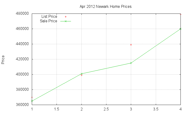 Newark Homes Just Sold 2012-04
