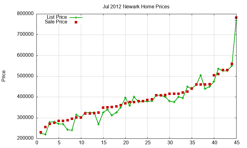 Newark Homes Just Sold 2012-07