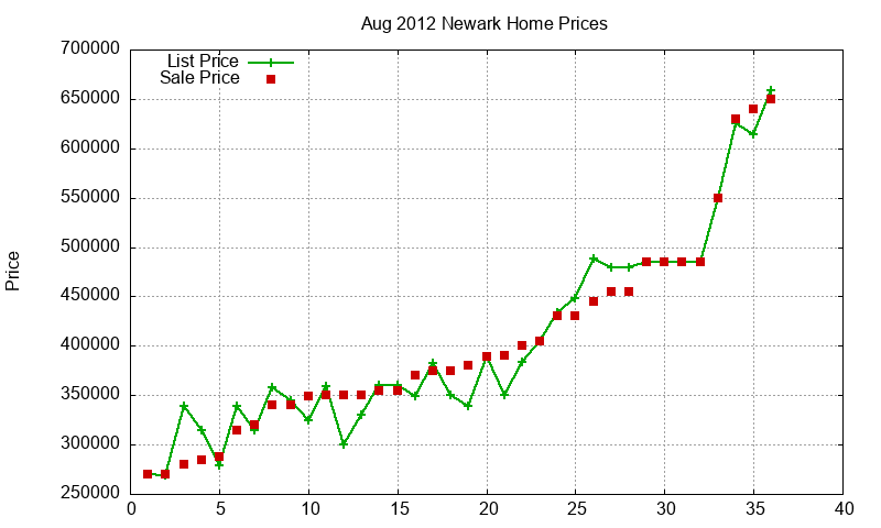 Newark Homes Just Sold 2012-08