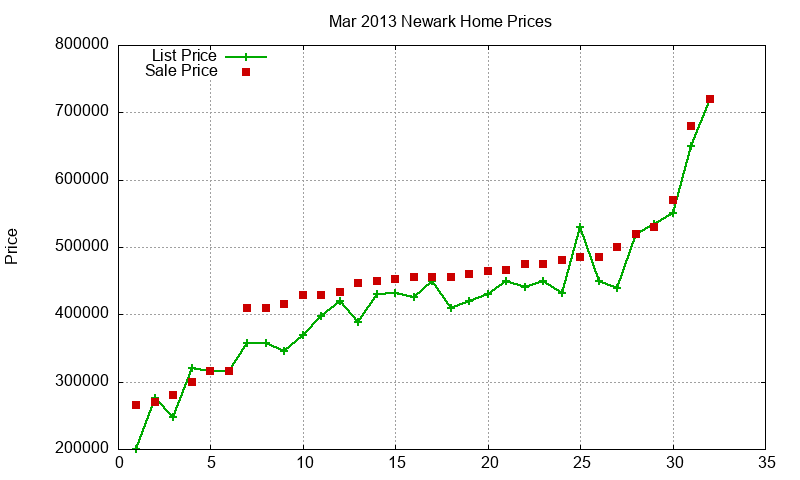 Newark Homes Just Sold 2013-03