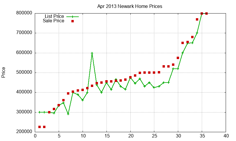 Newark Homes Just Sold 2013-04