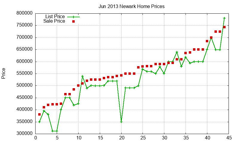 Newark Homes Just Sold 2013-06