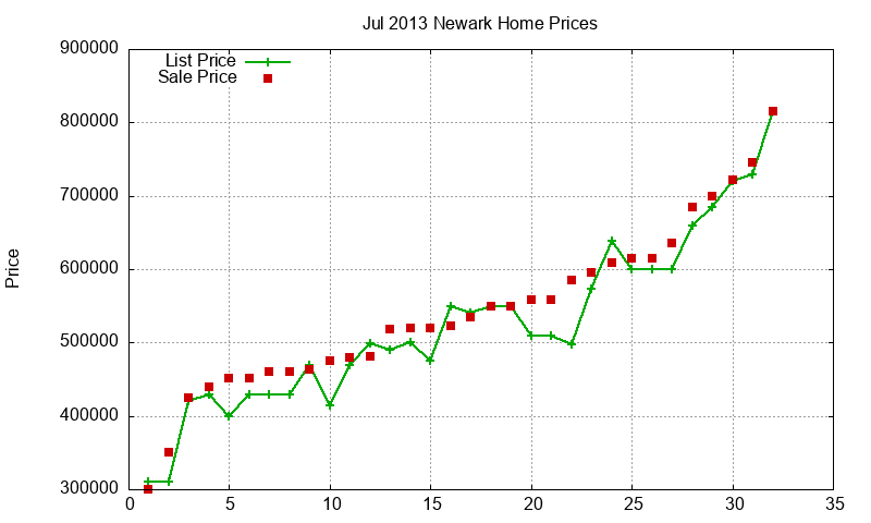 Newark Homes Just Sold 2013-07