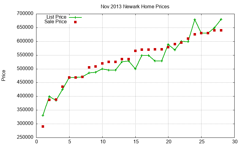 Newark Homes Just Sold 2013-11