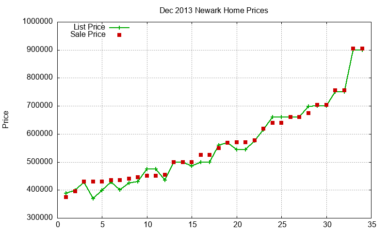 Newark Homes Just Sold 2013-12