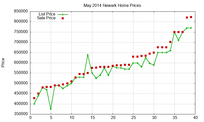 Newark Homes Just Sold 2014-05